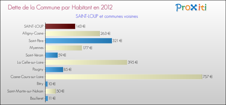Dette par habitant de la commune en 2012 pour SAINT-LOUP et les communes proches Comparaison de la dette par habitant de la commune en 2012 pour SAINT-LOUP et les communes voisines