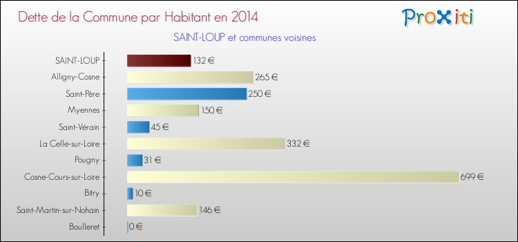 Dette par habitant de la commune en 2014 pour SAINT-LOUP et les communes proches Comparaison de la dette par habitant de la commune en 2014 pour SAINT-LOUP et les communes voisines