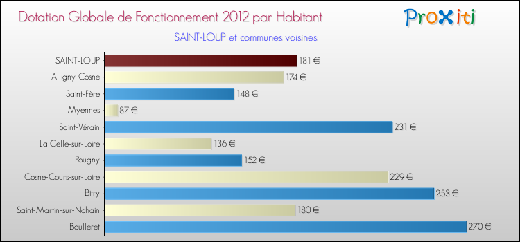 Montant des dotations globales de fonctionnement DGF par Habitant pour SAINT-LOUP et les communes proches Comparaison des des dotations globales de fonctionnement DGF par habitant pour SAINT-LOUP et les communes voisines