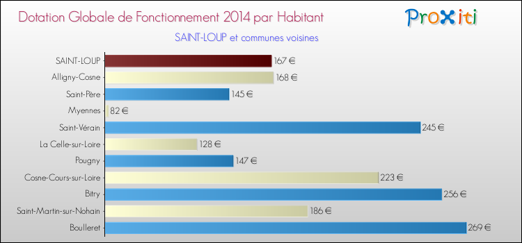 Montant des dotations globales de fonctionnement DGF par Habitant pour SAINT-LOUP et les communes proches en 2014. Comparaison des des dotations globales de fonctionnement DGF par habitant pour SAINT-LOUP et les communes voisines en 2014.