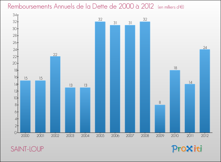 Evolution de l'annuité de la dette pour la commune de SAINT-LOUP de 2000 à 2012 Annuités de la dette pour SAINT-LOUP de 2000 à 2012