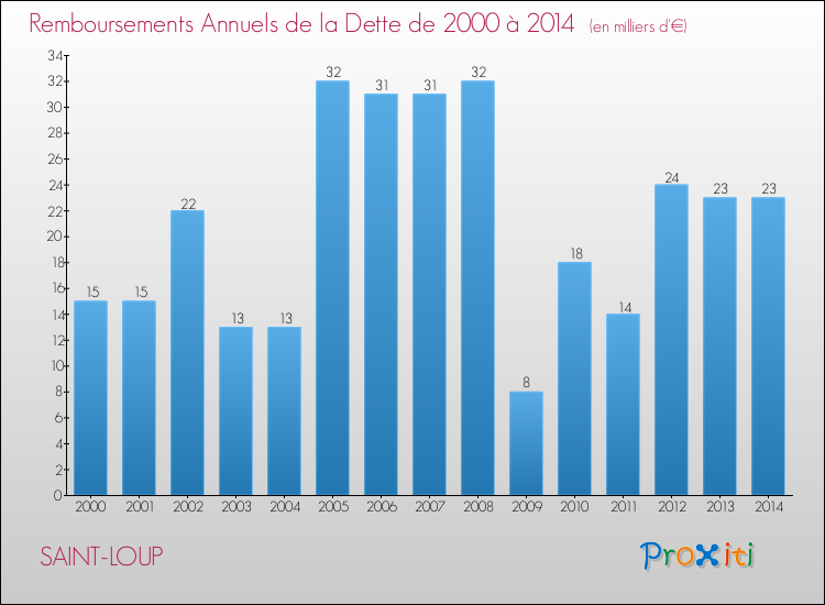 Evolution de l'annuité de la dette pour la commune de SAINT-LOUP de 2000 à 2014 Annuités de la dette pour SAINT-LOUP de 2000 à 2014
