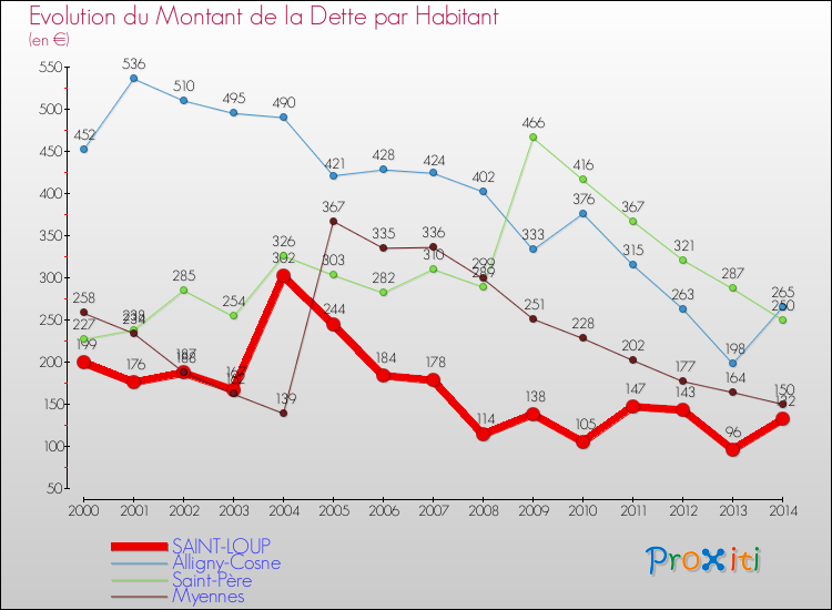 Evolution de la dette par habitant pour la commune de SAINT-LOUP et les communes proches de 2000 à 2014 Comparaison de la dette par habitant pour SAINT-LOUP et les communes voisines de 2000 à 2014