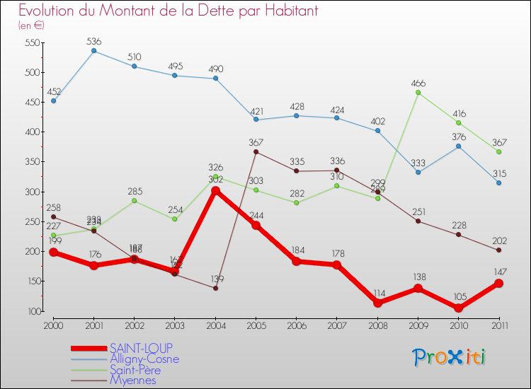 Evolution de la dette par habitant pour la commune de SAINT-LOUP et les communes proches Comparaison de la dette par habitant pour SAINT-LOUP et les communes voisines