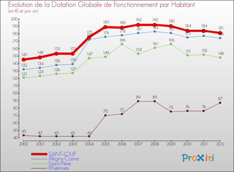 Evolution et montant de la dotation globale de fonctionnement par Habitant pour SAINT-LOUP et les communes proches Comparaison des dotations globales de fonctionnement par habitant pour SAINT-LOUP et les communes voisines