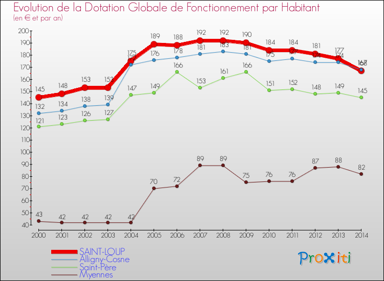 Evolution et montant de la dotation globale de fonctionnement par Habitant pour SAINT-LOUP et les communes proches de 2000 à 2014. Comparaison des dotations globales de fonctionnement par habitant pour SAINT-LOUP et les communes voisines de 2000 à 2014.