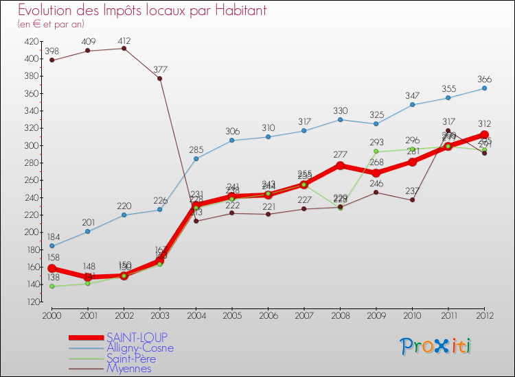 Evolution et montant des impôts locaux par Habitant pour SAINT-LOUP et les communes proches Comparaison des impôts locaux par habitant pour SAINT-LOUP et les communes voisines