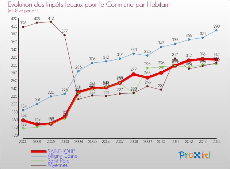 Evolution et montant des impôts locaux par Habitant pour SAINT-LOUP et les communes proches de 2000 à 2014 Comparaison des impôts locaux par habitant pour SAINT-LOUP et les communes voisines de 2000 à 2014