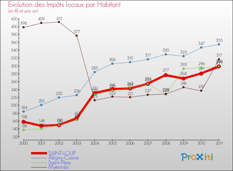 Evolution et montant des impôts locaux par Habitant pour SAINT-LOUP et les communes proches Comparaison des impôts locaux par habitant pour SAINT-LOUP et les communes voisines