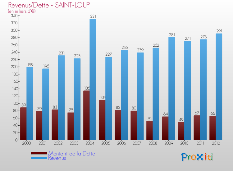 Evolution comparée de la dette et des revenus pour la commune de SAINT-LOUP de 2000 à 2012 Comparaison de la dette et des revenus pour SAINT-LOUP de 2000 à 2012