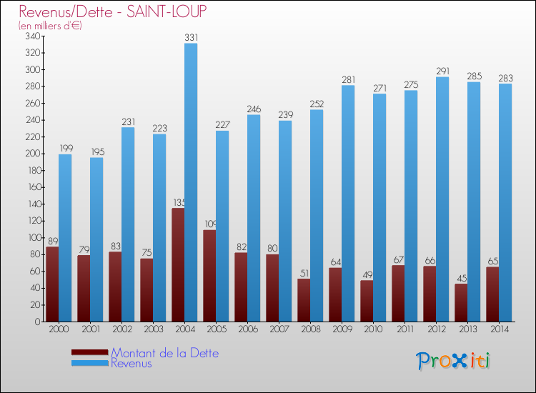 Evolution comparée de la dette et des revenus pour la commune de SAINT-LOUP de 2000 à 2014 Comparaison de la dette et des revenus pour SAINT-LOUP de 2000 à 2014
