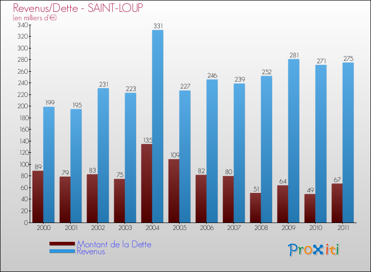 Evolution comparée de la dette et des revenus pour la commune de SAINT-LOUP de 2000 à 2011 Comparaison de la dette et des revenus pour SAINT-LOUP de 2000 à 2011