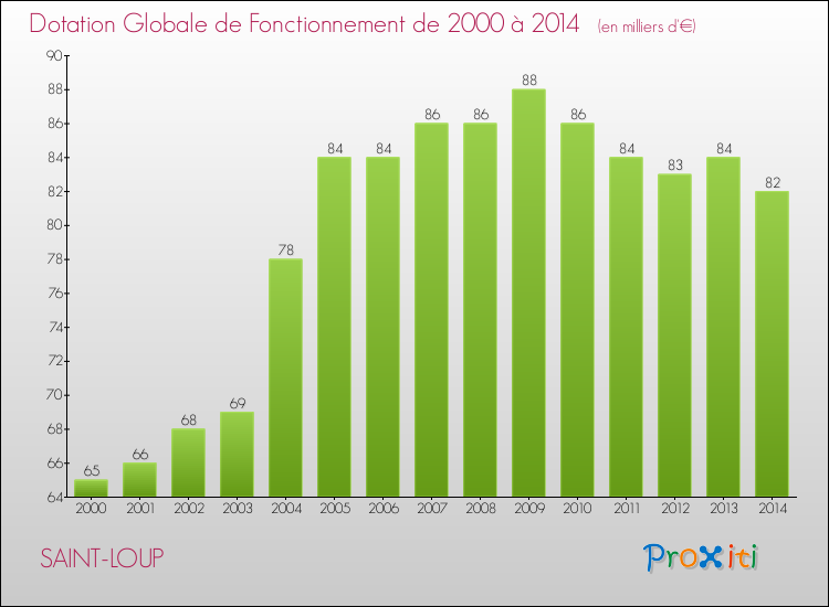 Evolution du montant de la Dotation Globale de Fonctionnement pour la commune de SAINT-LOUP de 2000 à 2014 Evolution du montant de la Dotation Globale de Fonctionnement pour SAINT-LOUP de 2000 à 2014