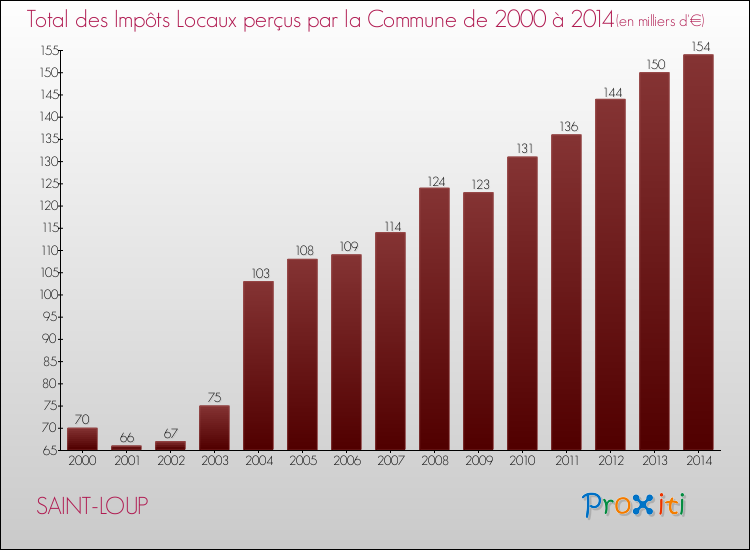 Evolution des Impôts Locaux pour la commune de SAINT-LOUP de 2000 à 2014 Evolution des Impôts Locaux pour SAINT-LOUP de 2000 à 2014