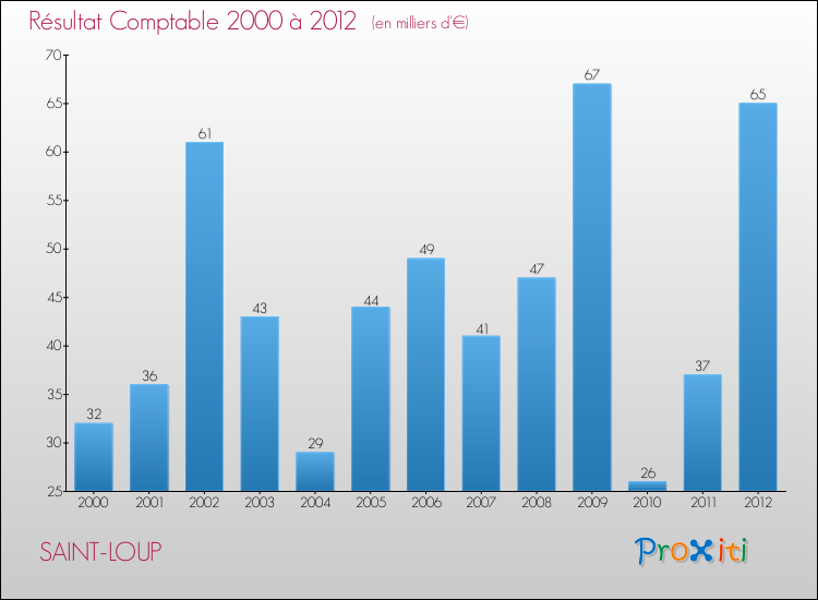 Evolution du résultat comptable pour la commune de SAINT-LOUP de 2000 à 2012 Evolution du résultat comptable pour SAINT-LOUP de 2000 à 2012