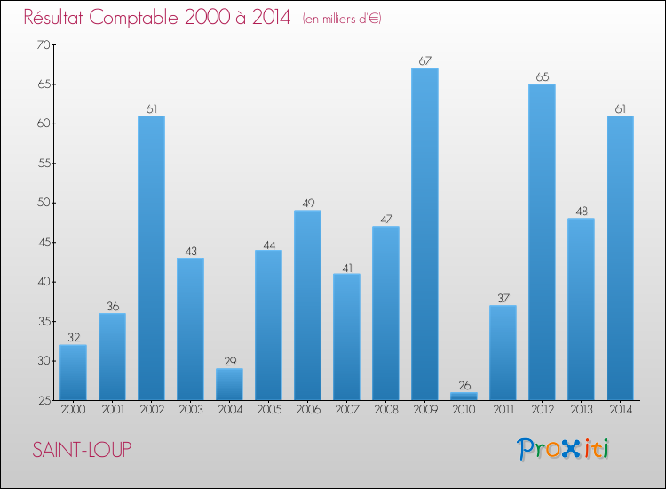Evolution du résultat comptable pour la commune de SAINT-LOUP de 2000 à 2014 Evolution du résultat comptable pour SAINT-LOUP de 2000 à 2014