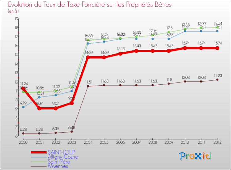 Evolution du taux de la taxe foncière sur le bati pour SAINT-LOUP et les communes proches de 2000 à 2012 Comparaison des taux de taxe foncière sur le bati pour SAINT-LOUP et les communes voisines de 2000 à 2012