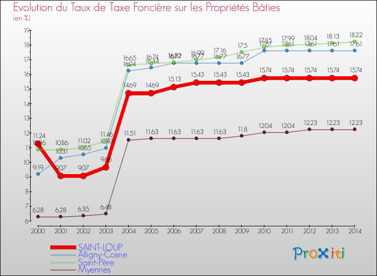 Evolution du taux de la taxe foncière sur le bati pour SAINT-LOUP et les communes proches de 2000 à 2014 Comparaison des taux de taxe foncière sur le bati pour SAINT-LOUP et les communes voisines de 2000 à 2014