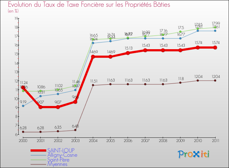 Evolution du taux de la taxe foncière sur le bati pour SAINT-LOUP et les communes proches Comparaison des taux de taxe foncière sur le bati pour SAINT-LOUP et les communes voisines