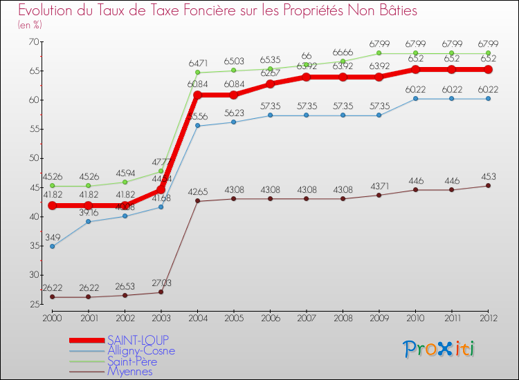 Evolution du taux de la taxe foncière sur les immeubles et terrains non batis pour SAINT-LOUP et les communes proches de 2000 à 2012 Comparaison des taux de la taxe foncière sur les immeubles et terrains non batis pour SAINT-LOUP et les communes voisines de 2000 à 2012