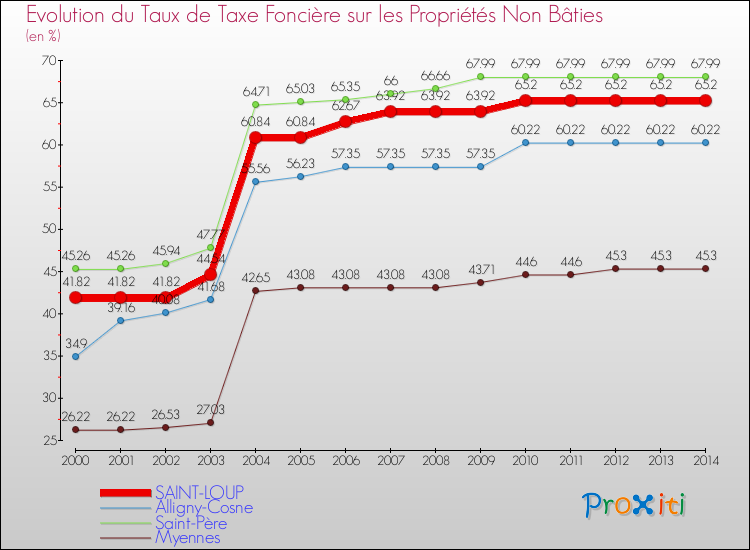 Evolution du taux de la taxe foncière sur les immeubles et terrains non batis pour SAINT-LOUP et les communes proches de 2000 à 2014 Comparaison des taux de la taxe foncière sur les immeubles et terrains non batis pour SAINT-LOUP et les communes voisines de 2000 à 2014