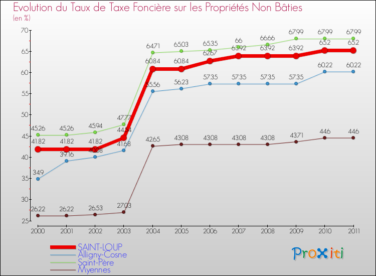 Evolution du taux de la taxe foncière sur les immeubles et terrains non batis pour SAINT-LOUP et les communes proches Comparaison des taux de la taxe foncière sur les immeubles et terrains non batis pour SAINT-LOUP et les communes voisines