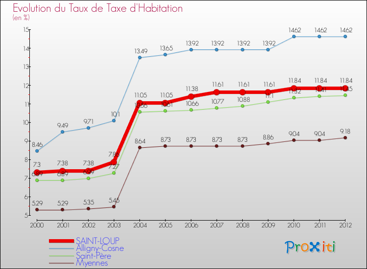 Evolution du taux de la taxe d'habitation pour SAINT-LOUP et les communes proches Comparaison des taux de la taxe d'habitation pour SAINT-LOUP et les communes voisines