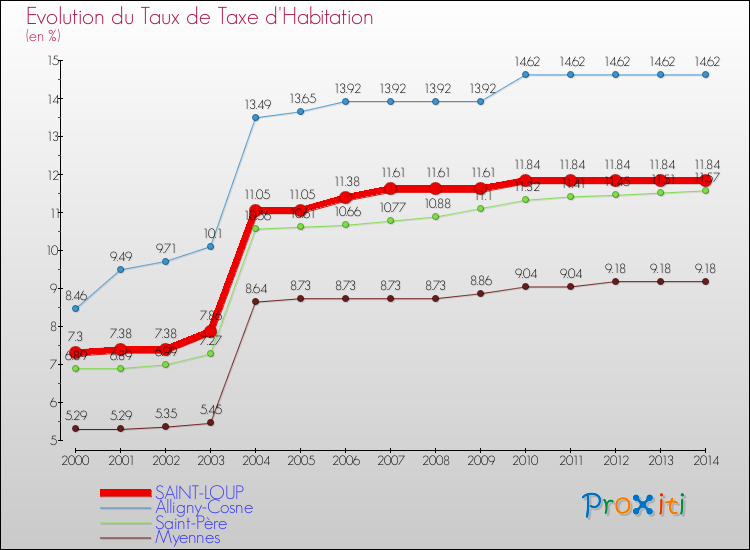 Evolution du taux de la taxe d'habitation pour SAINT-LOUP et les communes proches de 2000 à 2014 Comparaison des taux de la taxe d'habitation pour SAINT-LOUP et les communes voisines de 2000 à 2014