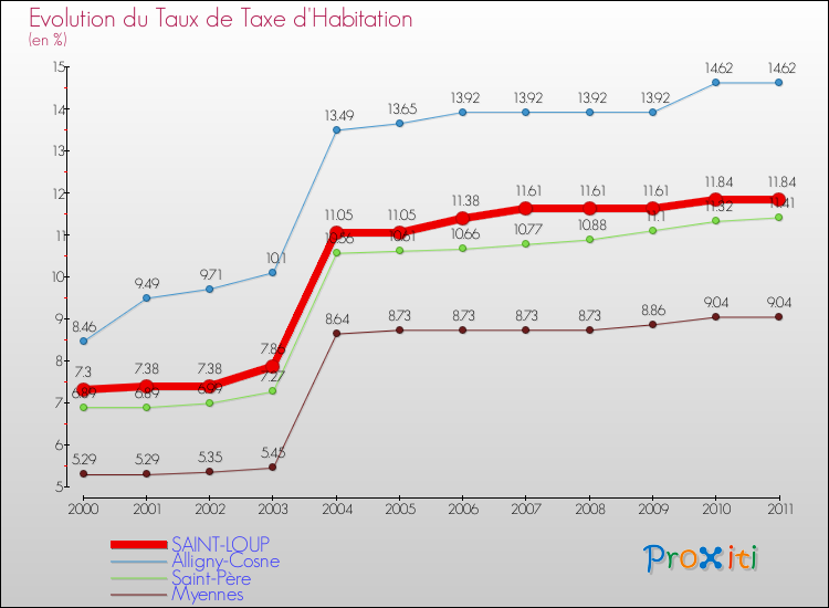 Evolution du taux de la taxe d'habitation pour SAINT-LOUP et les communes proches Comparaison des taux de la taxe d'habitation pour SAINT-LOUP et les communes voisines