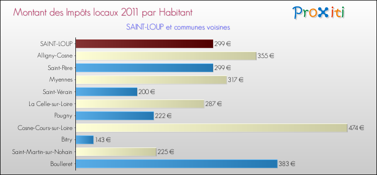 Montant des impôts locaux par Habitant pour SAINT-LOUP et les communes proches Comparaison des impôts locaux par habitant pour SAINT-LOUP et les communes voisines