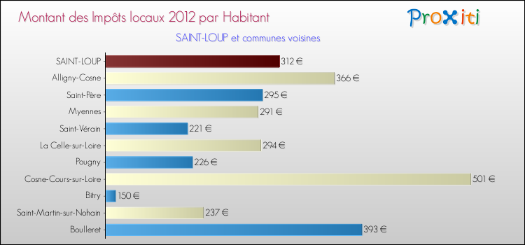 Montant des impôts locaux par Habitant pour SAINT-LOUP et les communes proches Comparaison des impôts locaux par habitant pour SAINT-LOUP et les communes voisines