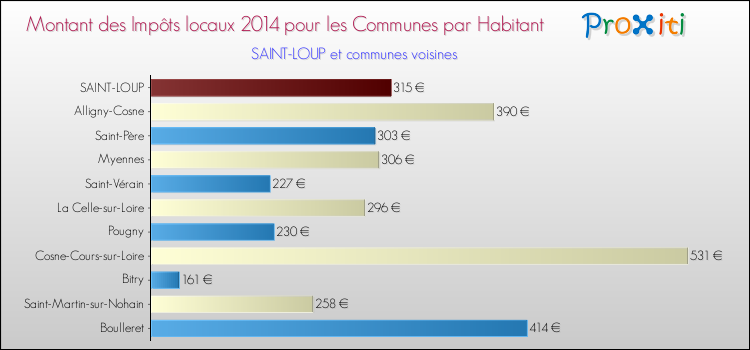 Montant des impôts locaux par Habitant pour SAINT-LOUP et les communes proches en 2014 Comparaison des impôts locaux par habitant pour SAINT-LOUP et les communes voisines en 2014