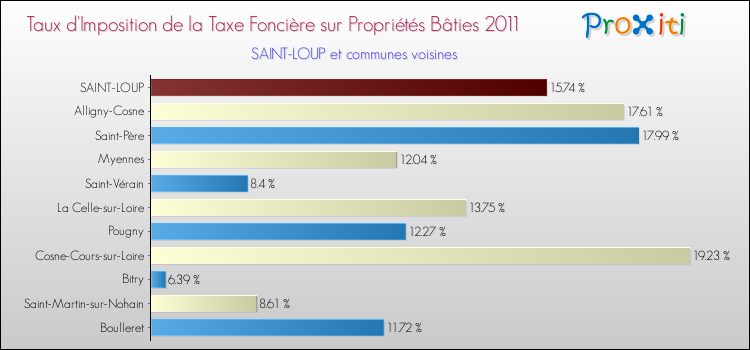 Taux d'imposition de la taxe foncière sur le bati 2011 pour SAINT-LOUP et les communes proches Comparaison des taux d'imposition de la taxe foncière sur le bati 2011 pour SAINT-LOUP et les communes voisines