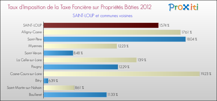 Taux d'imposition de la taxe foncière sur le bati 2012 pour SAINT-LOUP et les communes proches Comparaison des taux d'imposition de la taxe foncière sur le bati 2012 pour SAINT-LOUP et les communes voisines