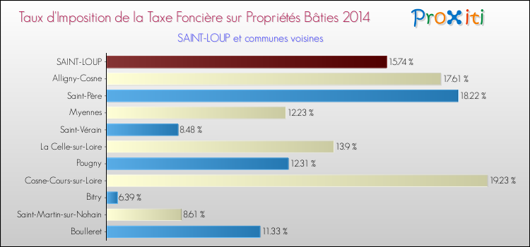 Taux d'imposition de la taxe foncière sur le bati 2014 pour SAINT-LOUP et les communes proches Comparaison des taux d'imposition de la taxe foncière sur le bati 2014 pour SAINT-LOUP et les communes voisines