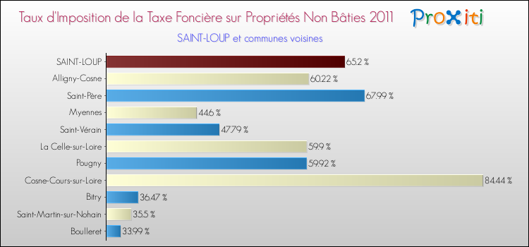 Taux d'imposition de la taxe foncière sur les immeubles et terrains non batis 2011 pour SAINT-LOUP et les communes proches Comparaison des taux d'imposition de la taxe foncière sur les immeubles et terrains non batis 2011 pour SAINT-LOUP et les communes voisines