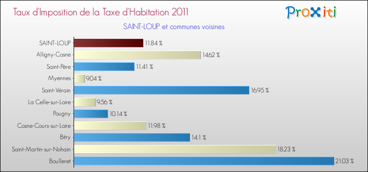 Taux d'imposition de la taxe d'habitation 2011 pour SAINT-LOUP et les communes proches Comparaison des taux d'imposition de la taxe d'habitation 2011 pour SAINT-LOUP et les communes voisines