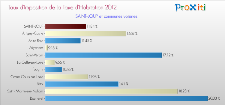Taux d'imposition de la taxe d'habitation 2012 pour SAINT-LOUP et les communes proches Comparaison des taux d'imposition de la taxe d'habitation 2012 pour SAINT-LOUP et les communes voisines