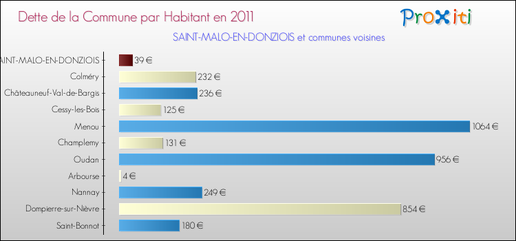 Dette par habitant de la commune en 2011 pour SAINT-MALO-EN-DONZIOIS et les communes proches Comparaison de la dette par habitant de la commune en 2011 pour SAINT-MALO-EN-DONZIOIS et les communes voisines