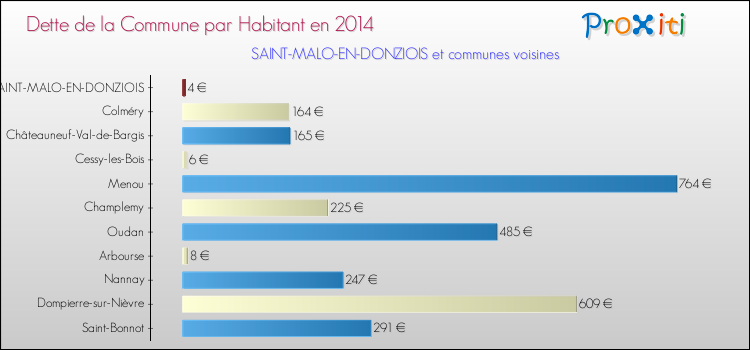 Dette par habitant de la commune en 2014 pour SAINT-MALO-EN-DONZIOIS et les communes proches Comparaison de la dette par habitant de la commune en 2014 pour SAINT-MALO-EN-DONZIOIS et les communes voisines