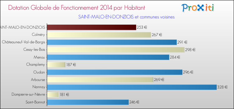 Montant des dotations globales de fonctionnement DGF par Habitant pour SAINT-MALO-EN-DONZIOIS et les communes proches en 2014. Comparaison des des dotations globales de fonctionnement DGF par habitant pour SAINT-MALO-EN-DONZIOIS et les communes voisines en 2014.