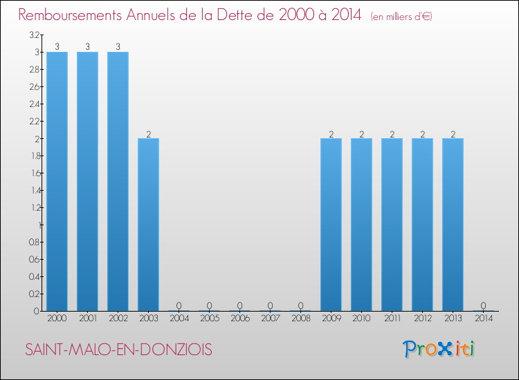 Evolution de l'annuité de la dette pour la commune de SAINT-MALO-EN-DONZIOIS de 2000 à 2014 Annuités de la dette pour SAINT-MALO-EN-DONZIOIS de 2000 à 2014