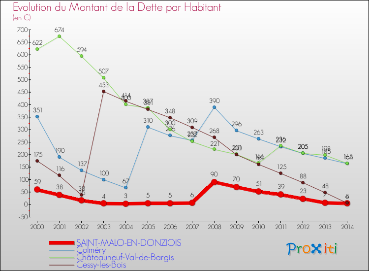 Evolution de la dette par habitant pour la commune de SAINT-MALO-EN-DONZIOIS et les communes proches de 2000 à 2014 Comparaison de la dette par habitant pour SAINT-MALO-EN-DONZIOIS et les communes voisines de 2000 à 2014