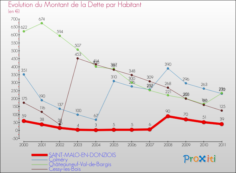 Evolution de la dette par habitant pour la commune de SAINT-MALO-EN-DONZIOIS et les communes proches Comparaison de la dette par habitant pour SAINT-MALO-EN-DONZIOIS et les communes voisines
