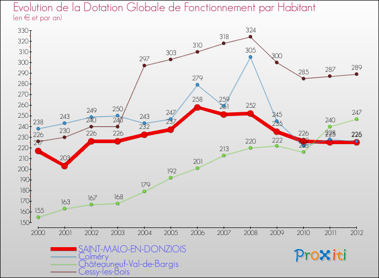Evolution et montant de la dotation globale de fonctionnement par Habitant pour SAINT-MALO-EN-DONZIOIS et les communes proches Comparaison des dotations globales de fonctionnement par habitant pour SAINT-MALO-EN-DONZIOIS et les communes voisines
