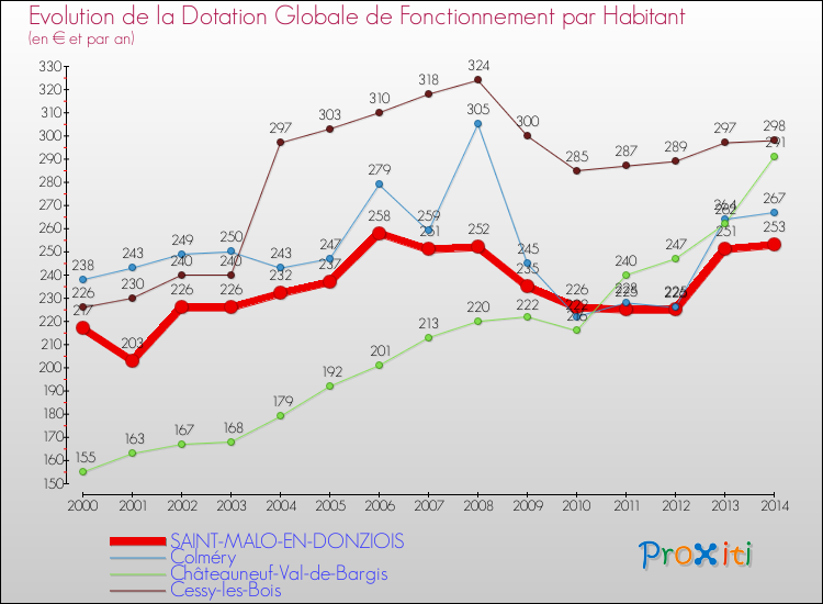 Evolution et montant de la dotation globale de fonctionnement par Habitant pour SAINT-MALO-EN-DONZIOIS et les communes proches de 2000 à 2014. Comparaison des dotations globales de fonctionnement par habitant pour SAINT-MALO-EN-DONZIOIS et les communes voisines de 2000 à 2014.