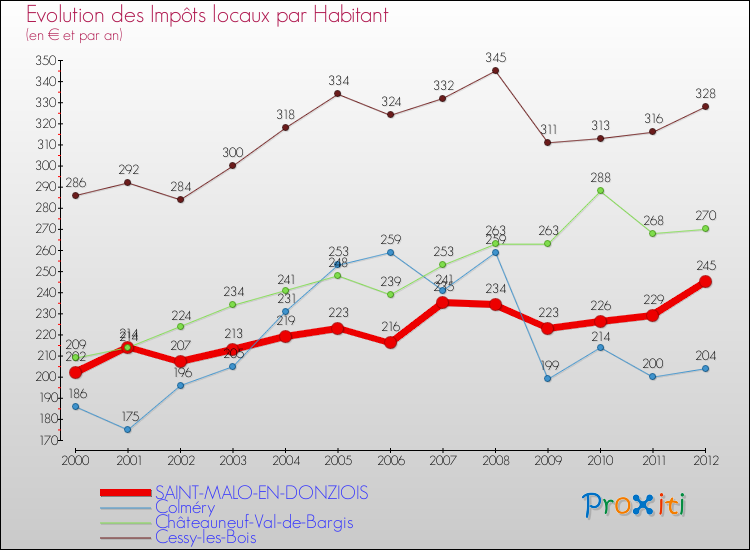 Evolution et montant des impôts locaux par Habitant pour SAINT-MALO-EN-DONZIOIS et les communes proches Comparaison des impôts locaux par habitant pour SAINT-MALO-EN-DONZIOIS et les communes voisines