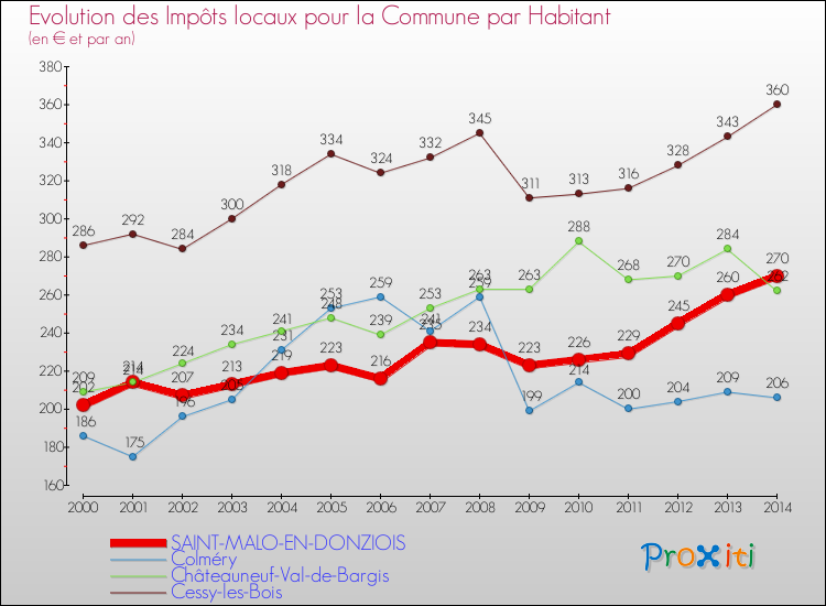Evolution et montant des impôts locaux par Habitant pour SAINT-MALO-EN-DONZIOIS et les communes proches de 2000 à 2014 Comparaison des impôts locaux par habitant pour SAINT-MALO-EN-DONZIOIS et les communes voisines de 2000 à 2014