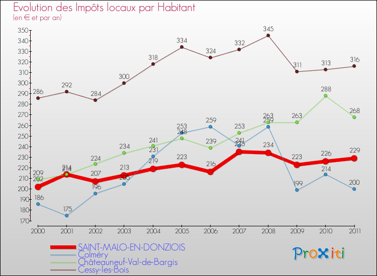 Evolution et montant des impôts locaux par Habitant pour SAINT-MALO-EN-DONZIOIS et les communes proches Comparaison des impôts locaux par habitant pour SAINT-MALO-EN-DONZIOIS et les communes voisines