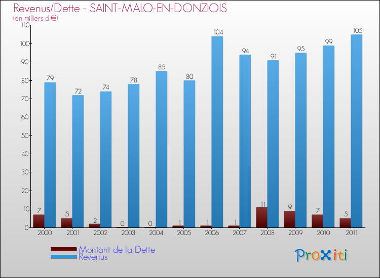 Evolution comparée de la dette et des revenus pour la commune de SAINT-MALO-EN-DONZIOIS de 2000 à 2011 Comparaison de la dette et des revenus pour SAINT-MALO-EN-DONZIOIS de 2000 à 2011